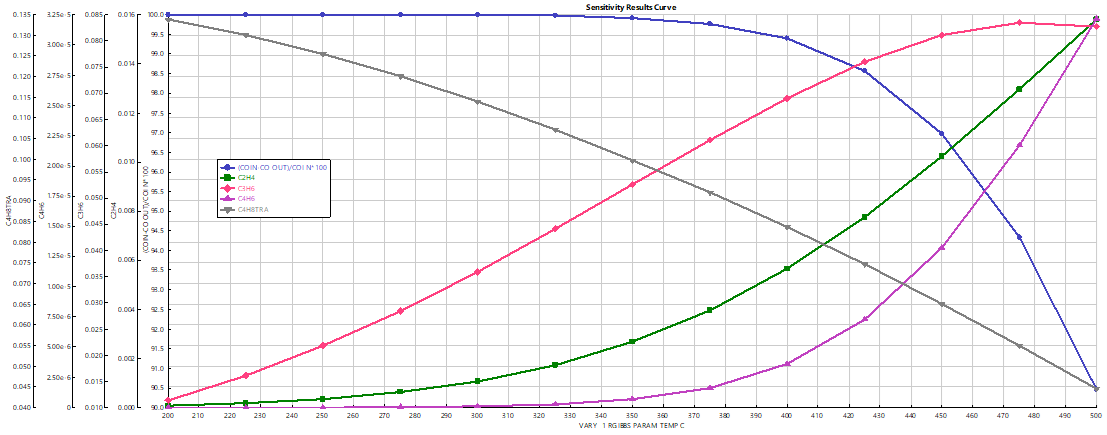 Results without CO2